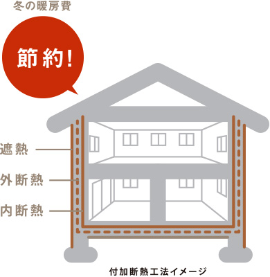 付加断熱工法イメージ